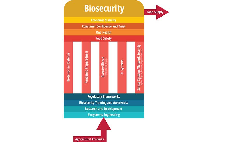 The Biosecurity Dome Protecting the Food Supply