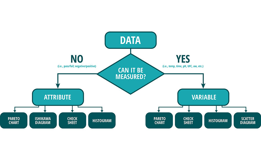 Use Of Quality Assurance Tools In Food Safety