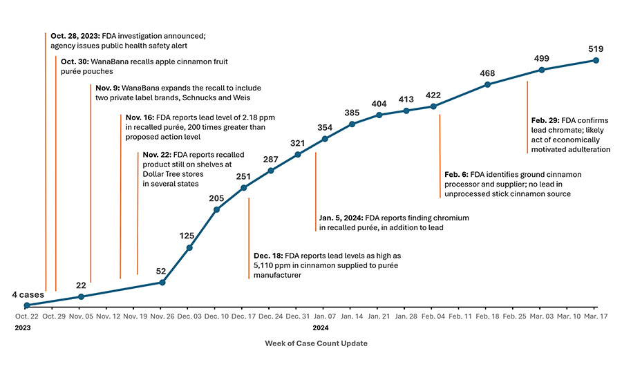 Total Number of Lead Poisoning Cases Linked to Recalled Apple Cinnamon Products and Timeline of Investigation Developments