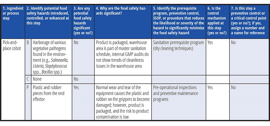 Hazard Analysis Example for Pick-and-Place Cobot