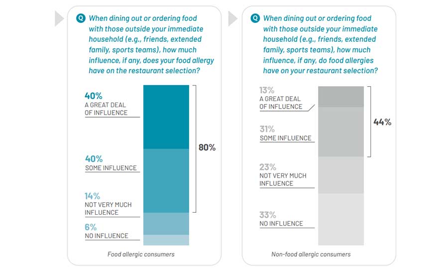 Restaurant Selection Considerations for Food-Allergic and Non-Food-Allergic Consumers When Dining Out With Others