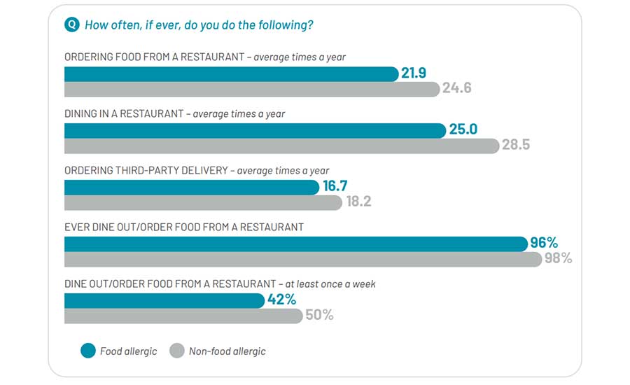 Frequency of Food-Allergic vs. Non-Food-Allergic Consumers in Canada Who Dine Out