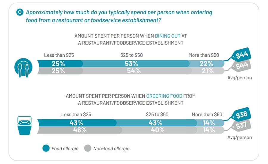 Spending Estimates from Food-Allergic vs. Non-Food-Allergic Consumers in Canada