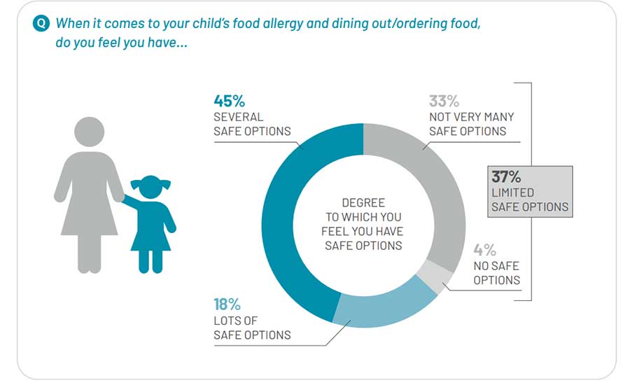 Consumer Perceptions of Safe Food Options When Dining Out or Ordering Foodservice