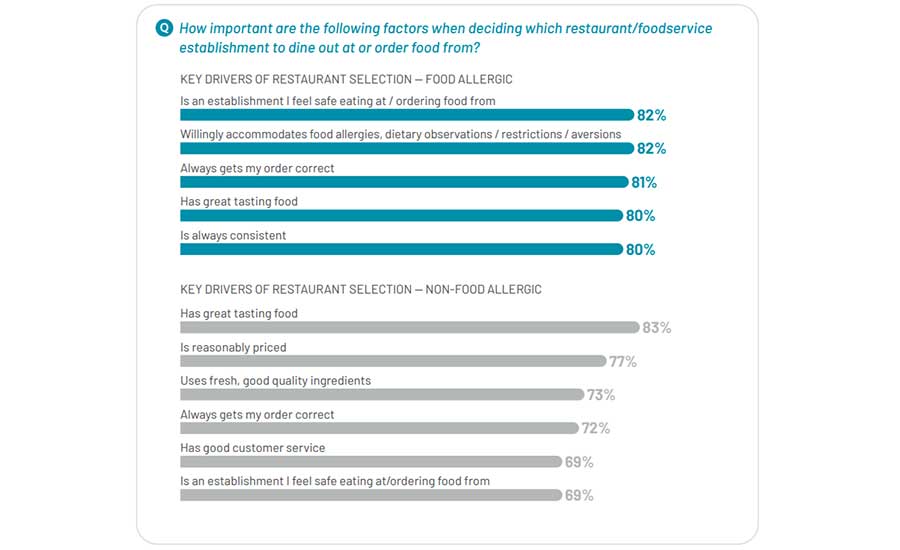 Consideration Factors for Food-Allergic Consumers When Choosing Where to Dine Out or Order Foodservice