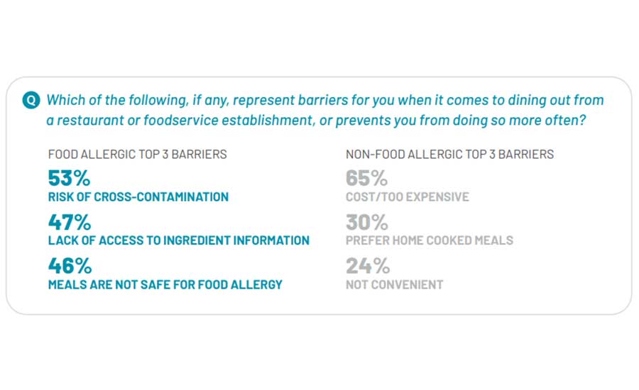 Barriers to Dining Out for Food-Allergic and Non-Food-Allergic Consumers