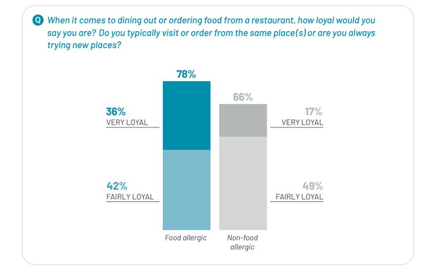 Restaurant Loyalty by Food-Allergic vs. Non-Food-Allergic Consumers