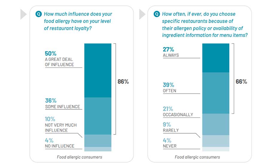 Influence of Food Allergy on Restaurant Loyalty