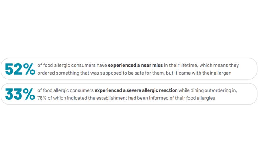 Food-Allergic Consumers Who Have Experienced a Near-Miss or a Severe Reaction When Dining Out