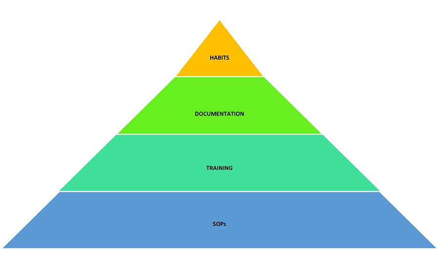 pyramid view of work activities