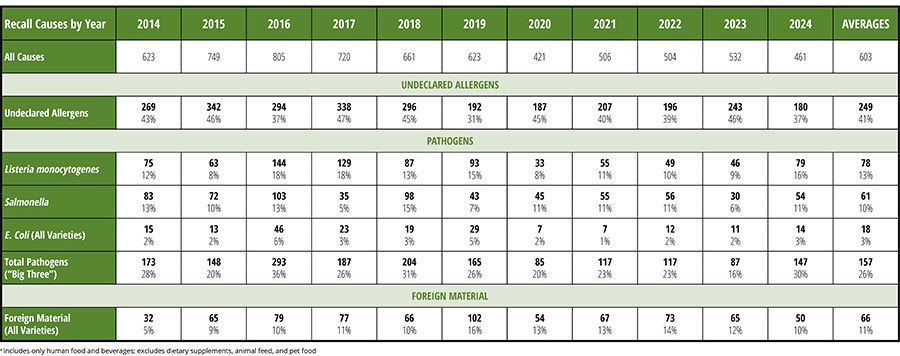 Food Recall Reporter Recall Statistics