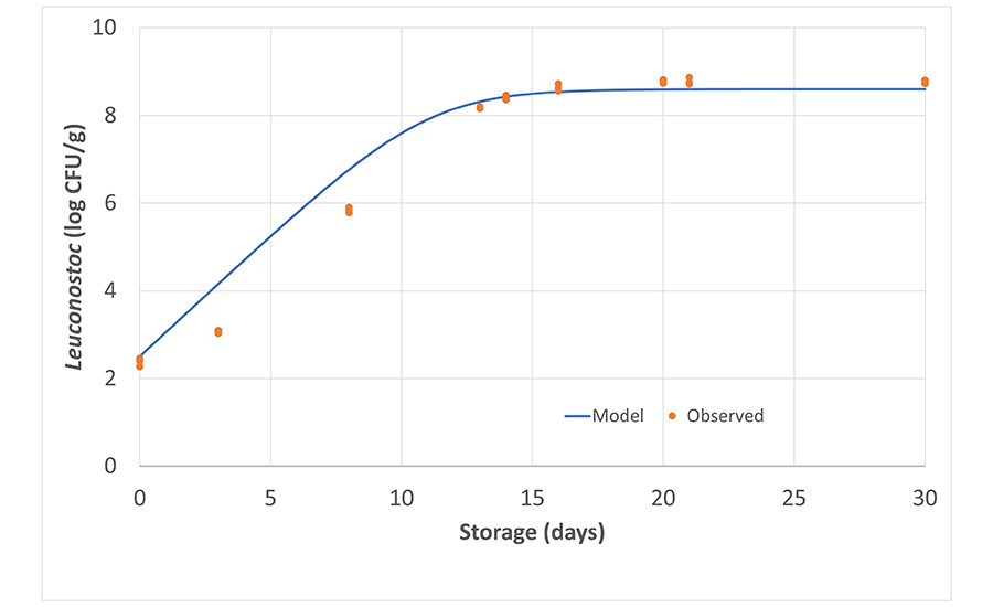 Example of growth observed (dots) vs. growth predicted (line)