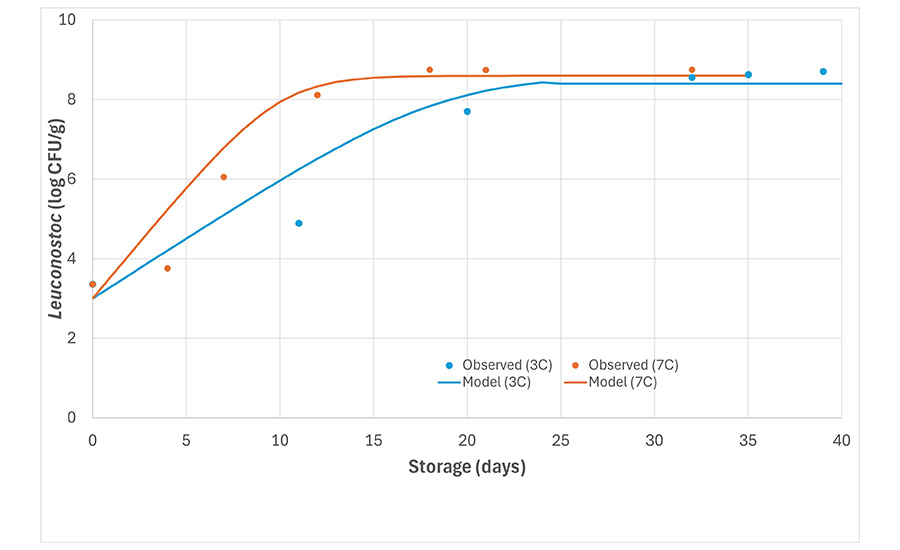 Example of growth observed (dots) in plant-based sausages with added 1 percent NaCl and 2.8 percent Na-lactate vs. growth predicted (lines)