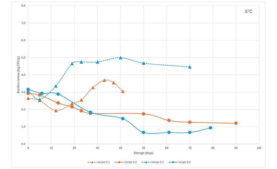 Growth of B. cereus in vacuum-packed deli-meat stored at 5 °C. 