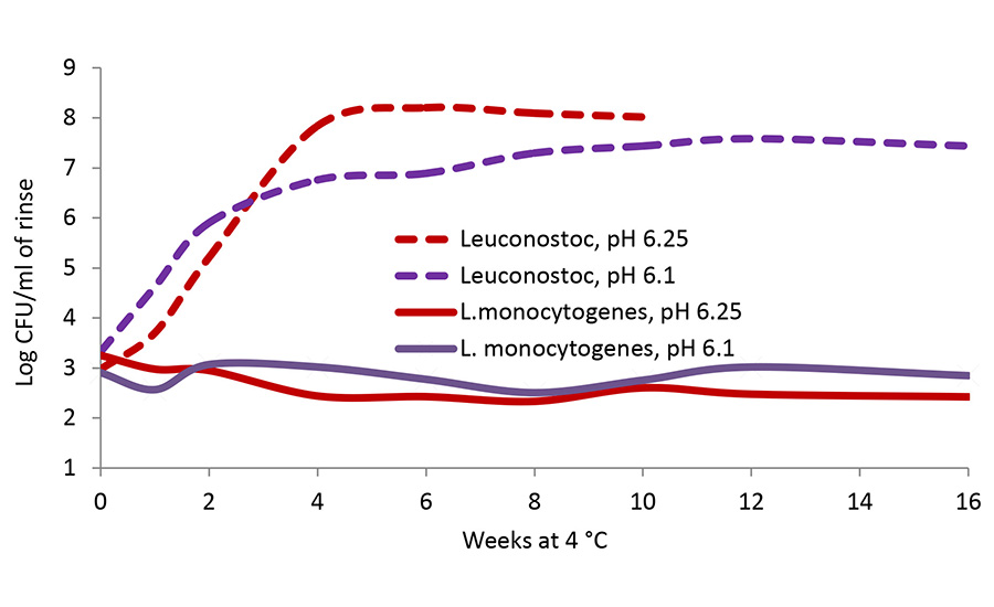 Comparison of the growth of a spoilage microbe