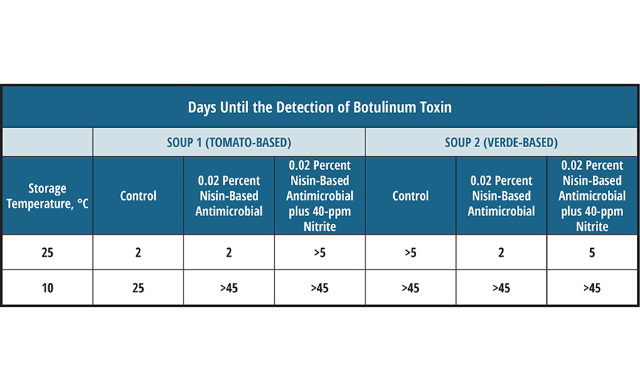 Effect of antimicrobials