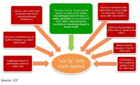 EU Food waste