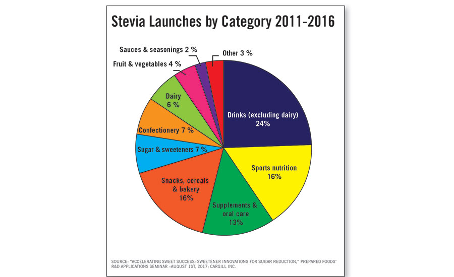 Structuring sweetness: What makes Stevia so sweet? - The Source -  Washington University in St. Louis