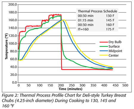 Thermal Processing with Food Safety in Mind