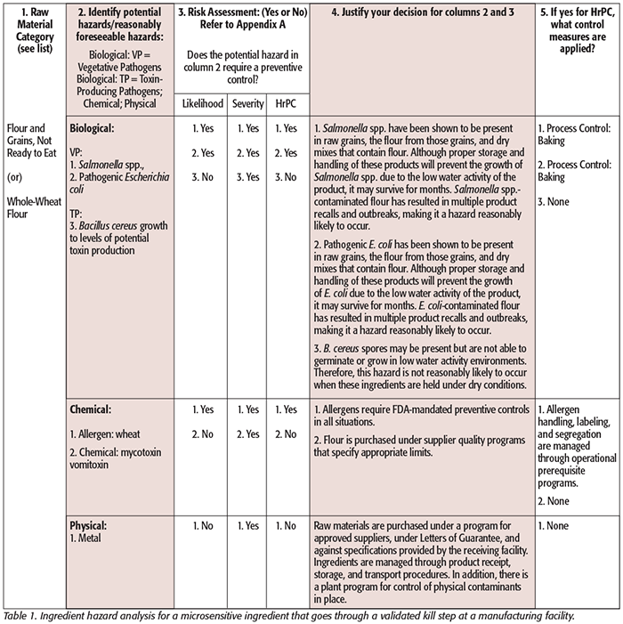 Ingredients Hazard Analysis And Process Step Hazard 45 OFF